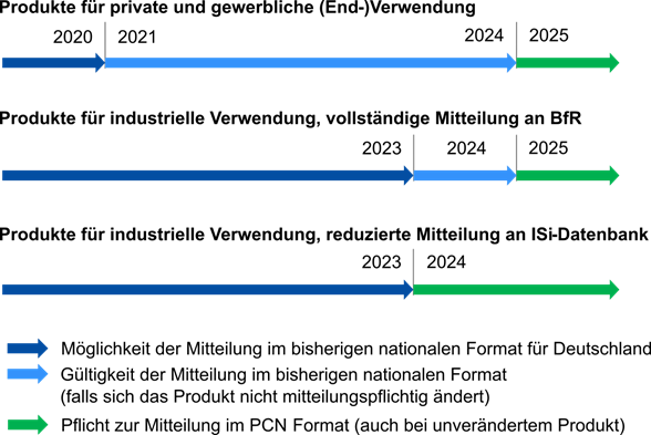 PCN Regelungen